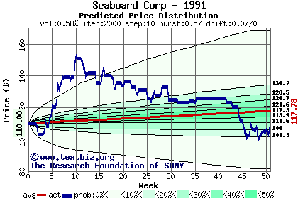 Predicted price distribution