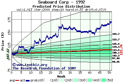 Predicted price distribution