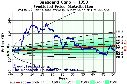 Predicted price distribution