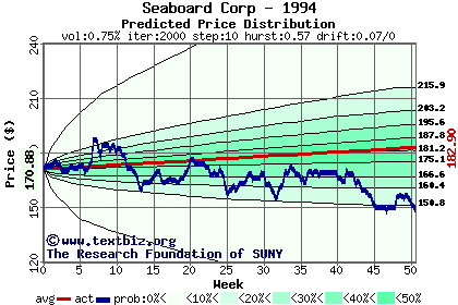 Predicted price distribution