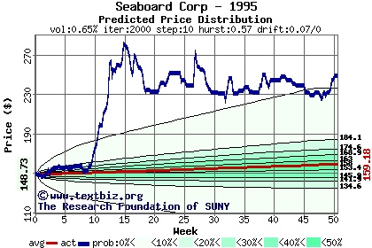 Predicted price distribution