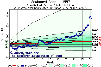 Predicted price distribution