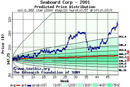 Predicted price distribution