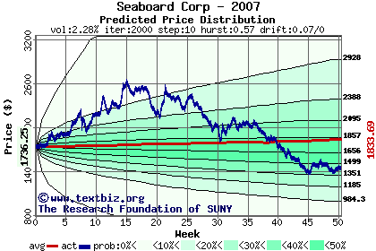 Predicted price distribution