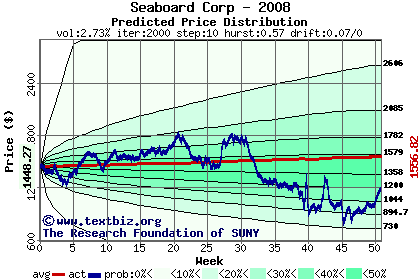 Predicted price distribution