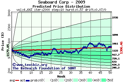 Predicted price distribution