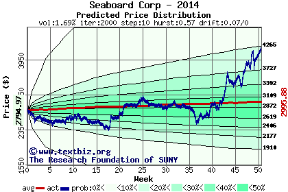 Predicted price distribution