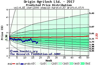 Predicted price distribution