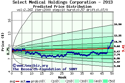 Predicted price distribution