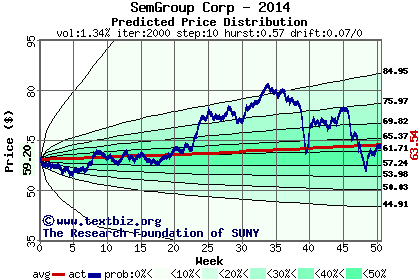 Predicted price distribution