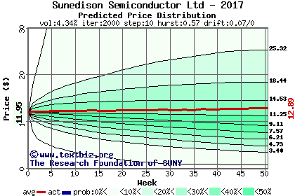 Predicted price distribution