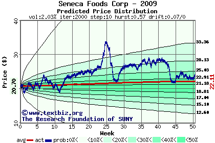 Predicted price distribution