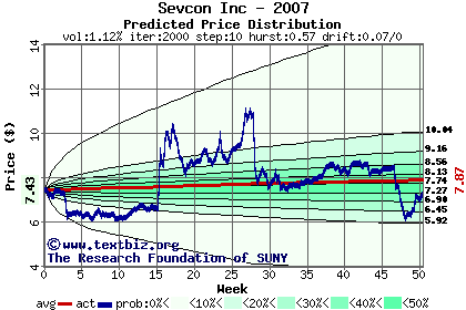 Predicted price distribution