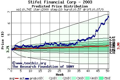 Predicted price distribution