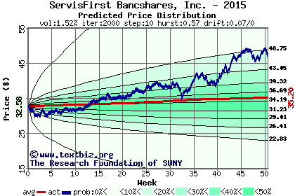 Predicted price distribution