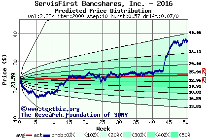 Predicted price distribution