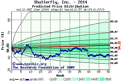 Predicted price distribution