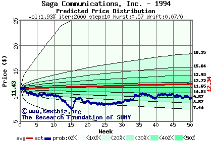 Predicted price distribution