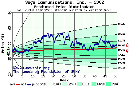 Predicted price distribution