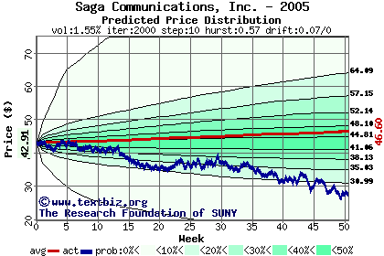 Predicted price distribution