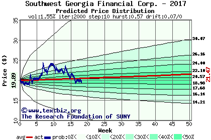 Predicted price distribution