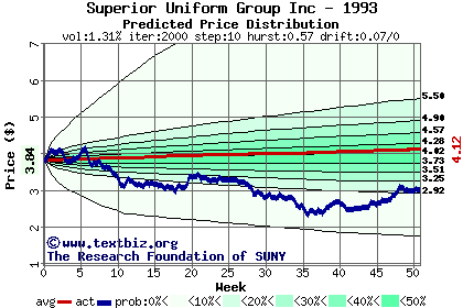 Predicted price distribution