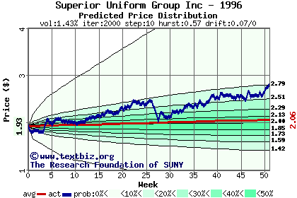 Predicted price distribution