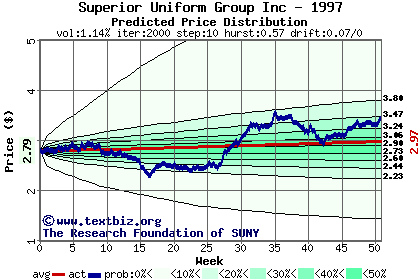 Predicted price distribution