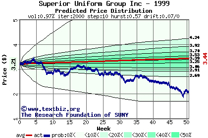 Predicted price distribution