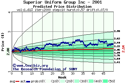 Predicted price distribution