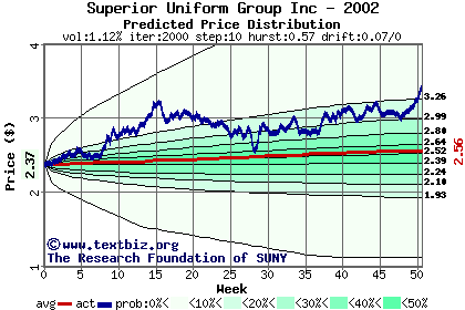 Predicted price distribution