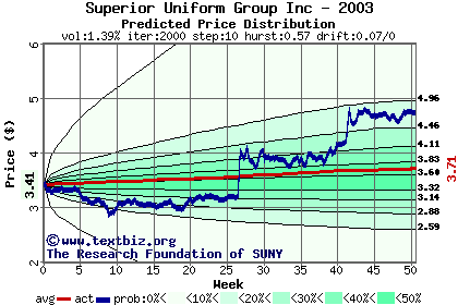 Predicted price distribution