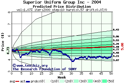 Predicted price distribution