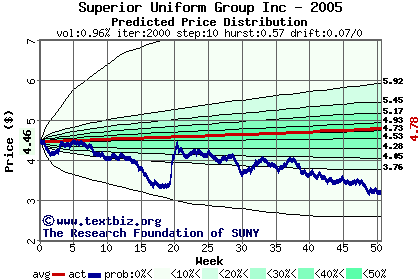 Predicted price distribution