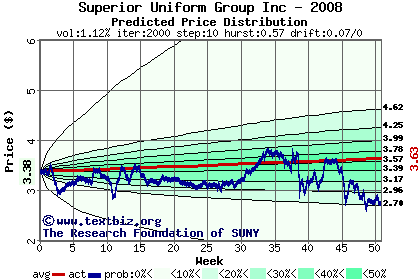 Predicted price distribution