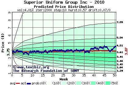 Predicted price distribution