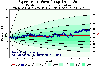 Predicted price distribution