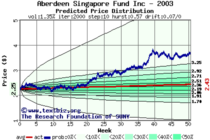 Predicted price distribution