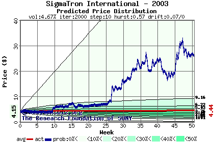 Predicted price distribution