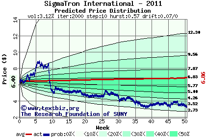 Predicted price distribution