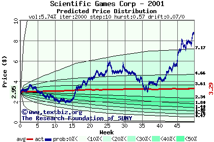 Predicted price distribution