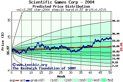 Predicted price distribution