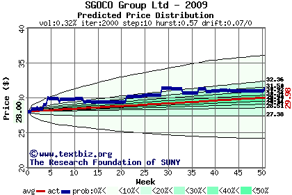 Predicted price distribution