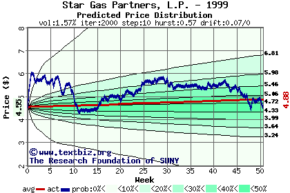 Predicted price distribution