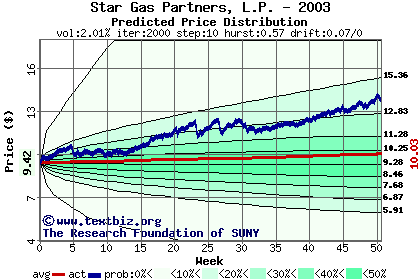 Predicted price distribution