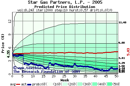 Predicted price distribution