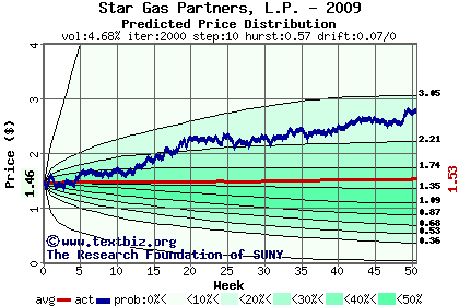 Predicted price distribution