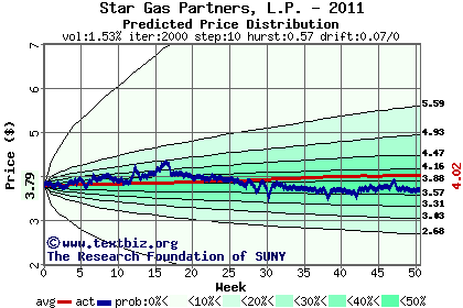 Predicted price distribution