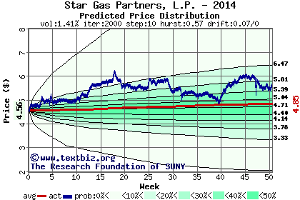 Predicted price distribution