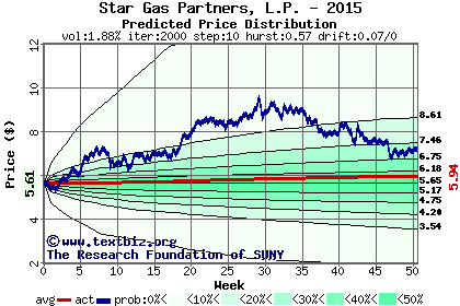 Predicted price distribution